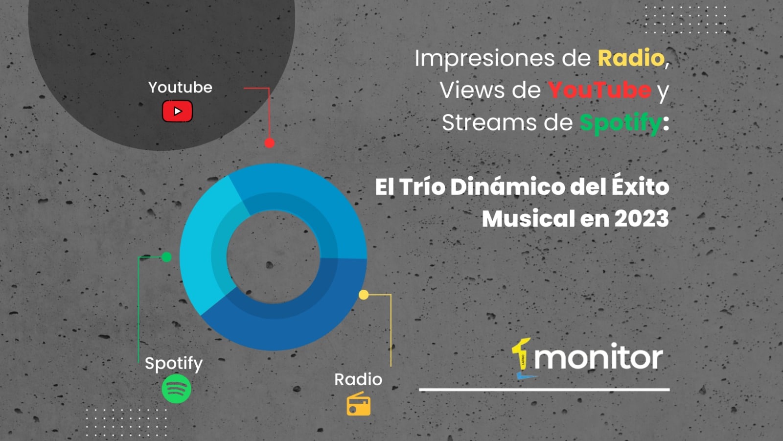 Impresión de Radio, Views de YouTube y Streams de Spotify: El Trío Dinámico del Éxito Musical en 2023