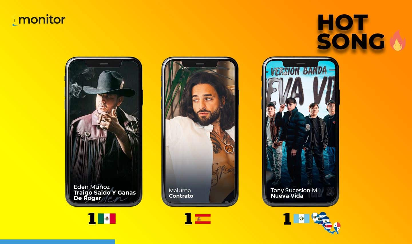 Maluma, Edén Muñoz y Tony Sucesión M se colocan en tendencia en Iberoamérica