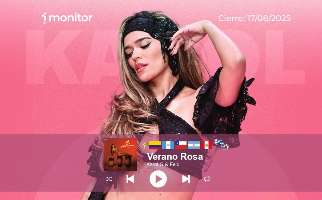 Karol G celebra el éxito de “Verano Rosa”, número 1 en cinco países y en toda Centroamérica según monitorLATINO.