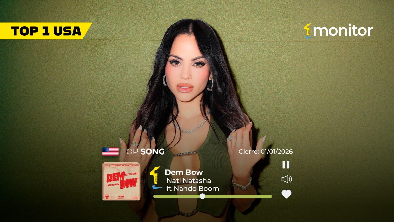 Nando Boom y Natti Natasha conquistan el #1 en USA con “Dembow”: un ritmo que domina radio y plataformas