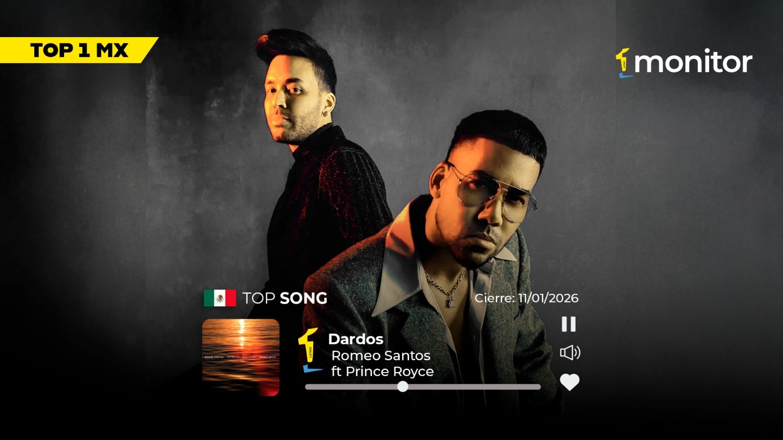 Romeo Santos y Prince Royce conquistan el #1 en México con “Dardos”. Descubre el Top 20 Iberoamérica y explora los liderazgos de la semana.