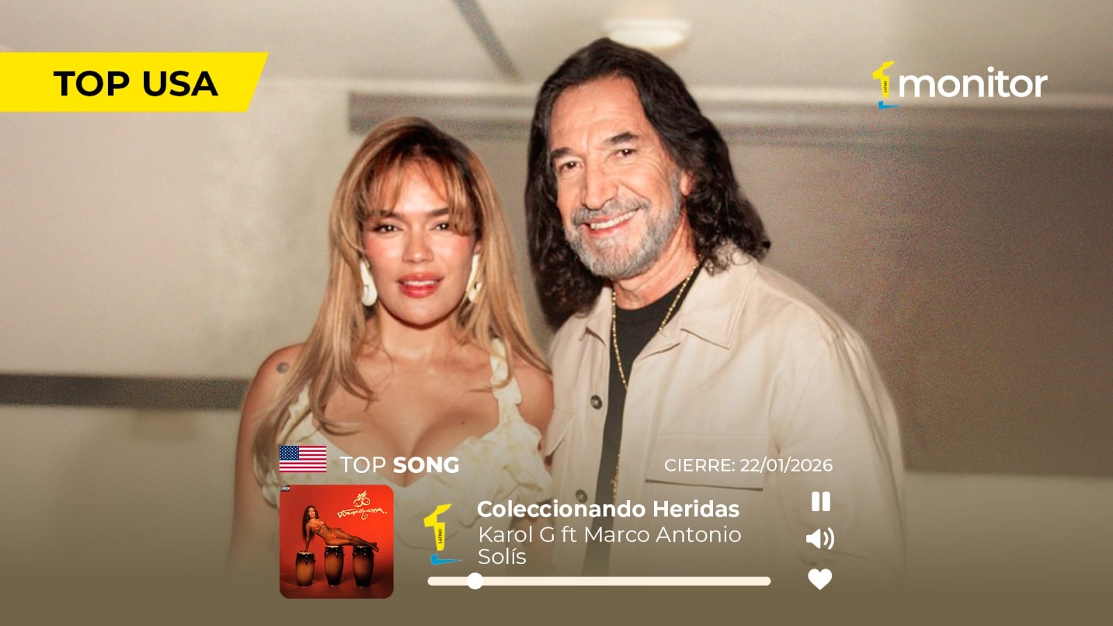 Karol G se mantiene 2 semanas en el Top #1 USA con «Coleccionando heridas» un dueto que sigue creciendo en impacto y conversación.