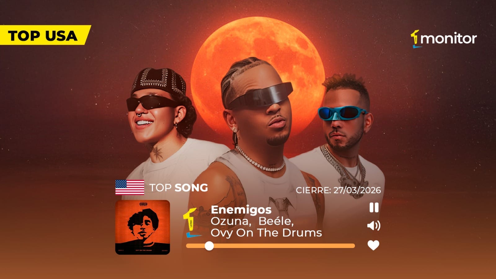 “Enemigos”, el tema que puso a Ozuna, Beéle y Ovy en la cima del Top USA