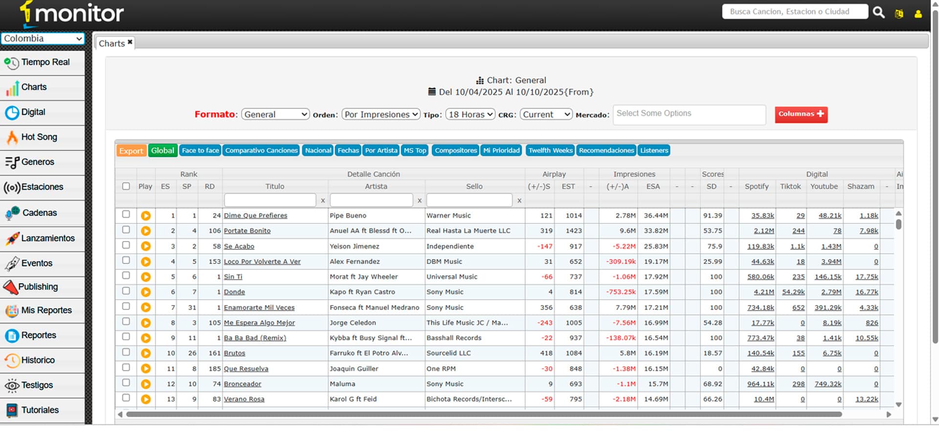 Monitor LATINO - Charts y Rankings